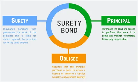 The Essential Guide to Performance Surety Bonds: Protecting Projects and Ensuring Compliance